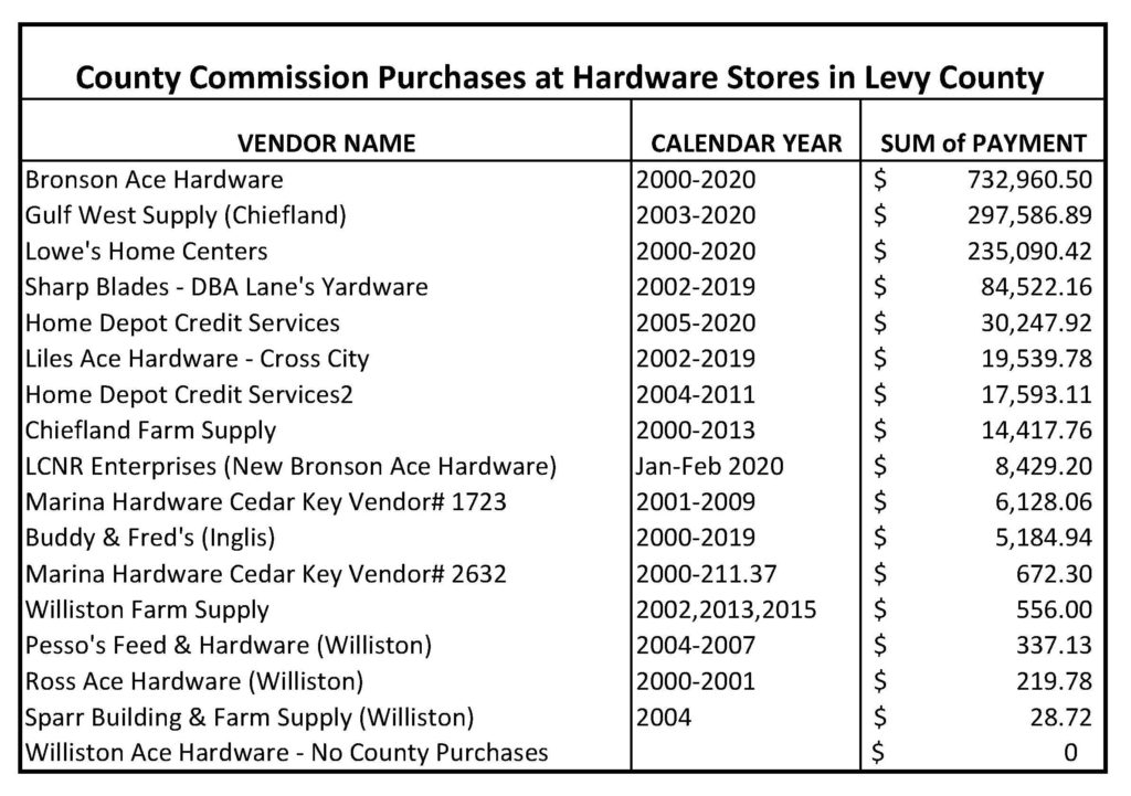 The chart above shows the amount of purchases made by the Levy County Commission at hardware stores in the county.