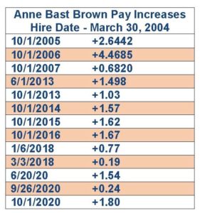 The chart shows the 13 pay raises County Attorney Anne Bast Brown received since being hired on March 30, 2004. The final 3 percent raise, which was worth $1.80 an hour, will be retroactive to Oct. 1, 2020 at Brown's request. Eleven of the 13 pay raises were given to Brown after the LIUNA Local 630 public employees