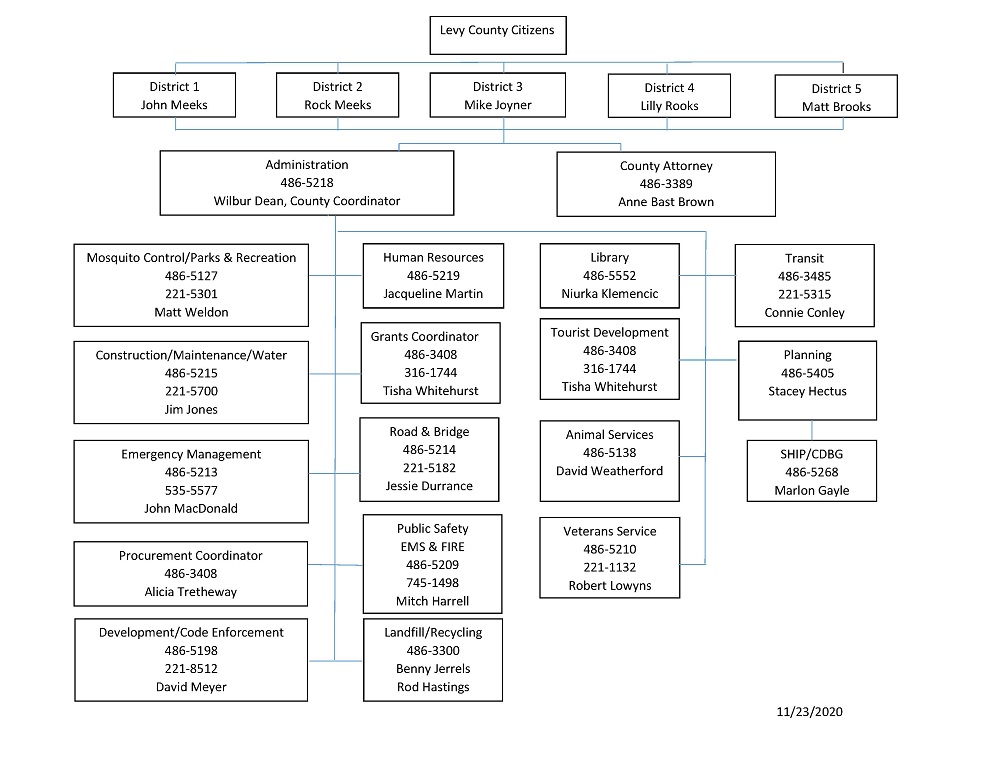 Below is a copy of an old organizational chart for the county. I asked for an updated version a week ago and have not received it.