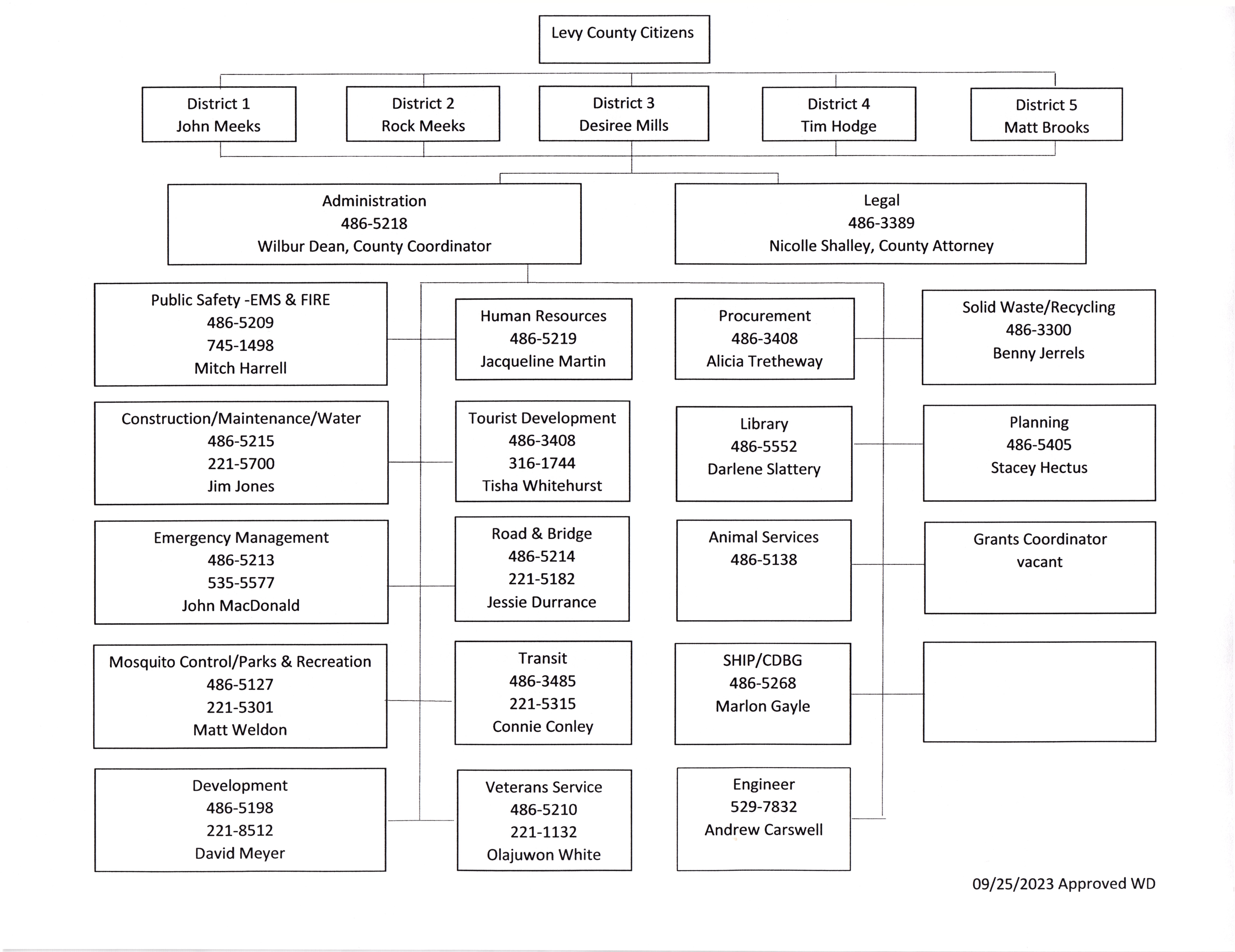 BoCC organizational chart updated September 25, 2023 by County Coordinator Wilbur Dean